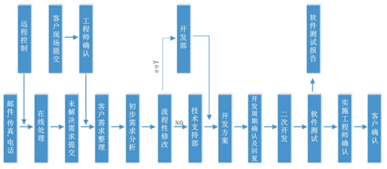 深圳傲鹏erp实施方法,erp软件实施步骤和方案